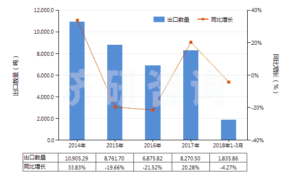 2014-2018年3月中國(guó)聚酯長(zhǎng)絲絲束(HS55012000)出口量及增速統(tǒng)計(jì)